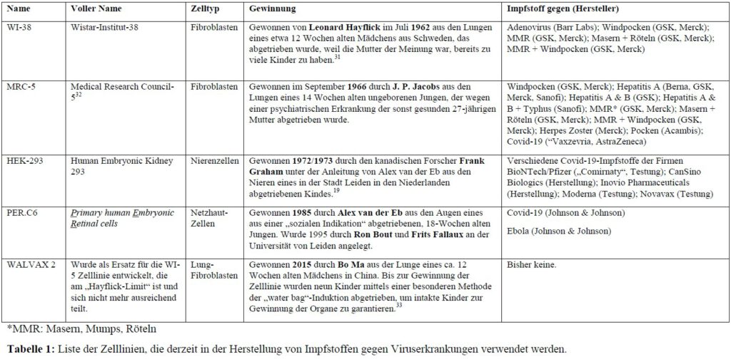 Tabelle 1: Liste der Zelllinien, die derzeit in der Herstellung von Impfstoffen gegen Viruserkrankungen verwendet werden.